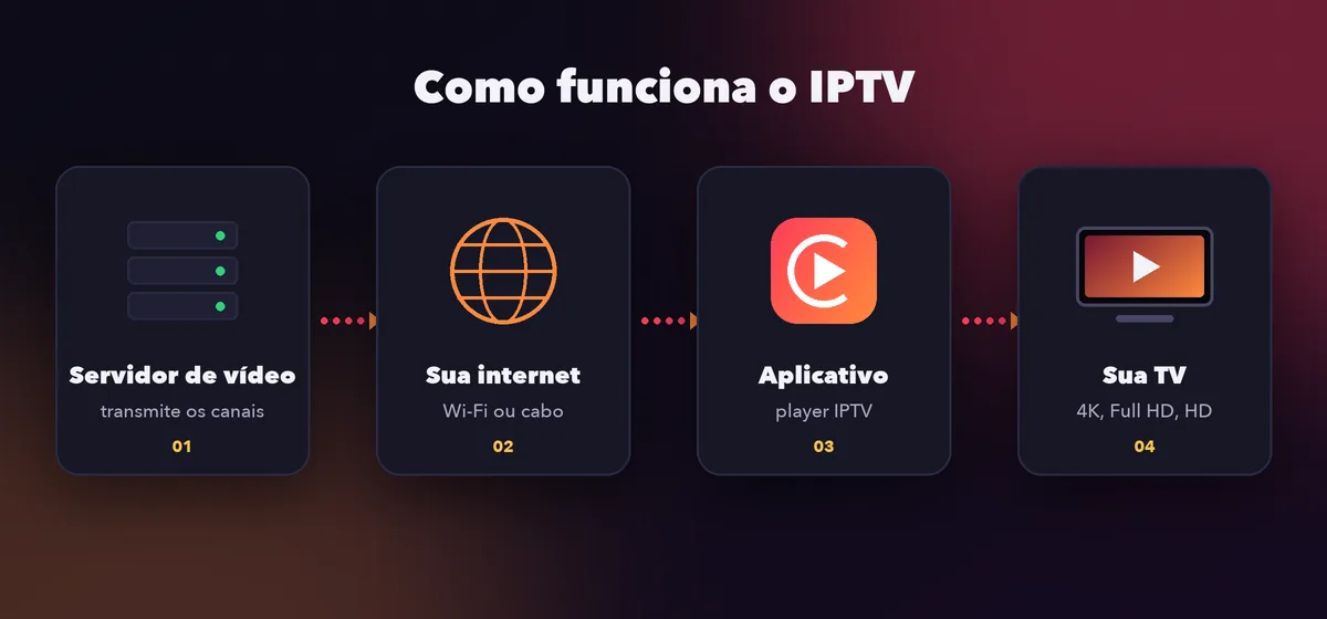 Diagrama de como funciona o IPTV: servidor de vídeo, internet, aplicativo e tela da TV